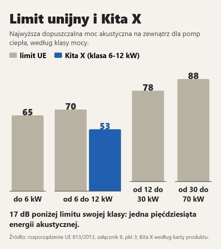 Unijne limity mocy akustycznej na zewnątrz według klasy mocy i Kita X: 17 dB poniżej limitu swojej klasy