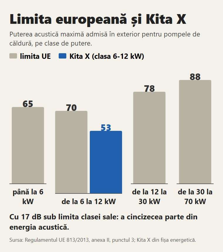 Limitele europene de putere acustică în exterior pe clase de putere și Kita X: cu 17 dB sub limita clasei sale