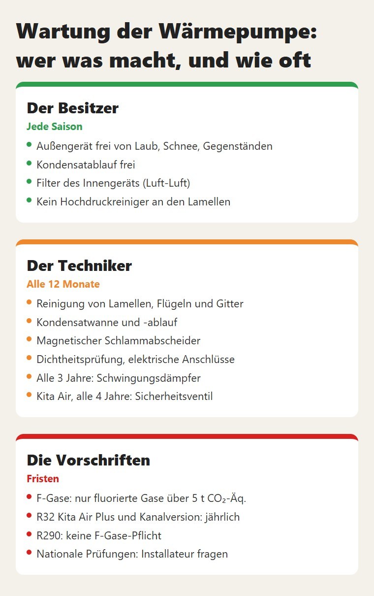 Wartung der Wärmepumpe: wer was macht, und wie oft
