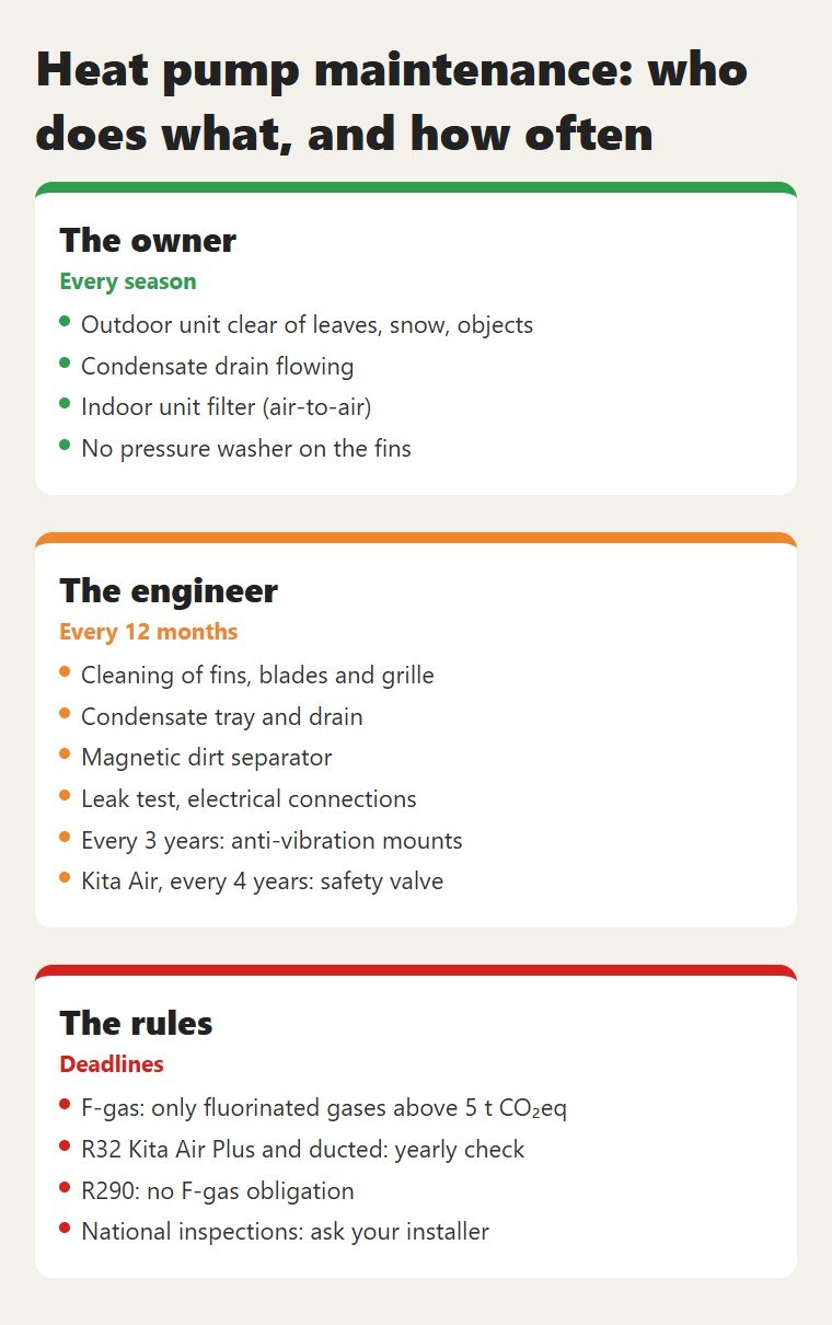 Heat pump maintenance: who does what, and how often