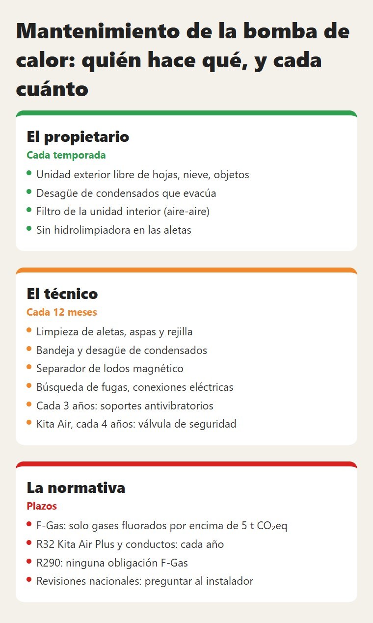 Mantenimiento de la bomba de calor: quién hace qué, y cada cuánto