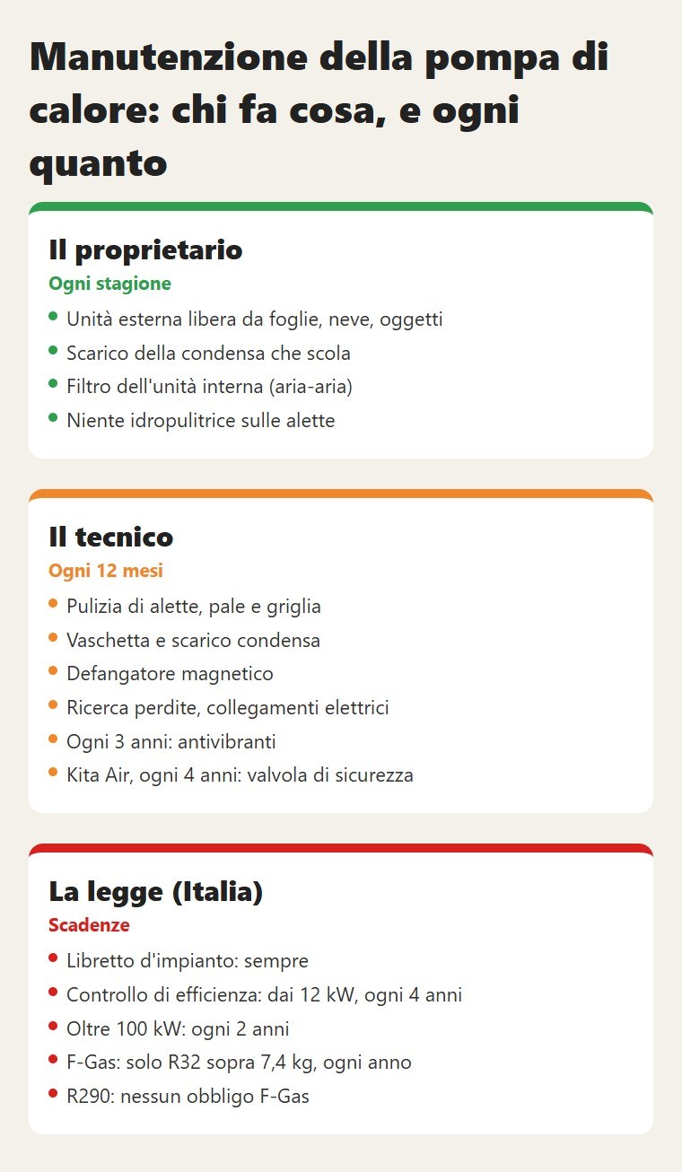 Manutenzione della pompa di calore: chi fa cosa, e ogni quanto