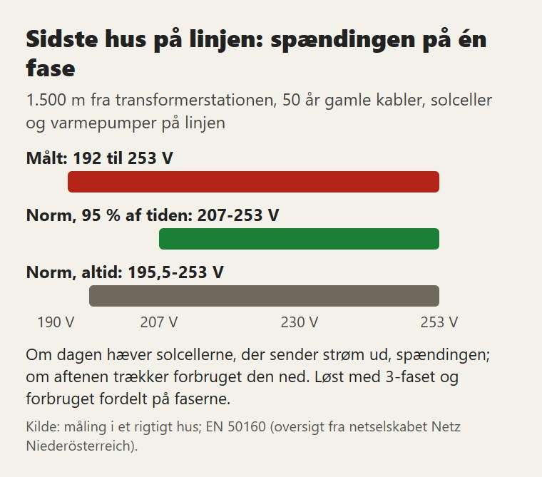 Sidste hus på linjen: den målte spænding på én fase, mod normens grænser