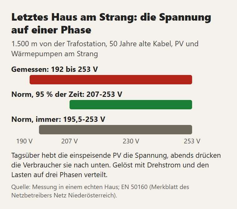 Letztes Haus am Strang: die gemessene Spannung auf einer Phase, gegen die Grenzen der Norm