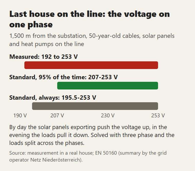 Last house on the line: the voltage measured on one phase, against the limits of the standard