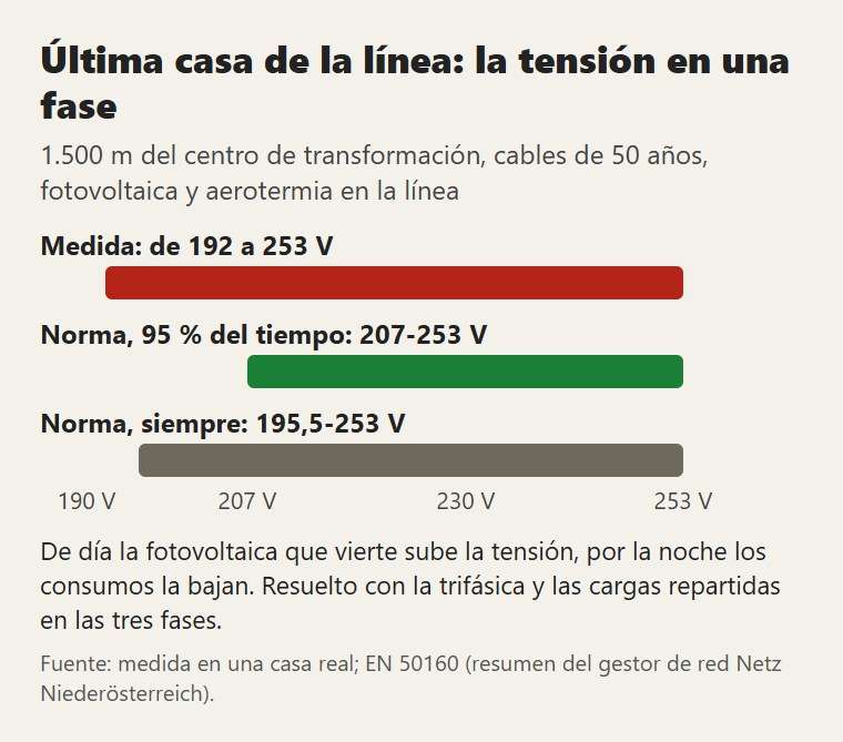 Última casa de la línea: la tensión medida en una fase, frente a los límites de la norma