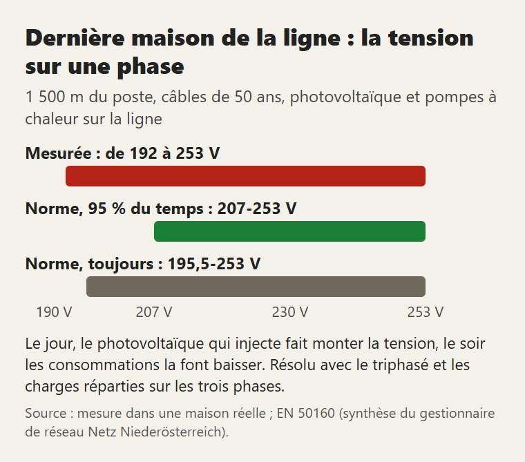 Dernière maison de la ligne : la tension mesurée sur une phase, face aux limites de la norme