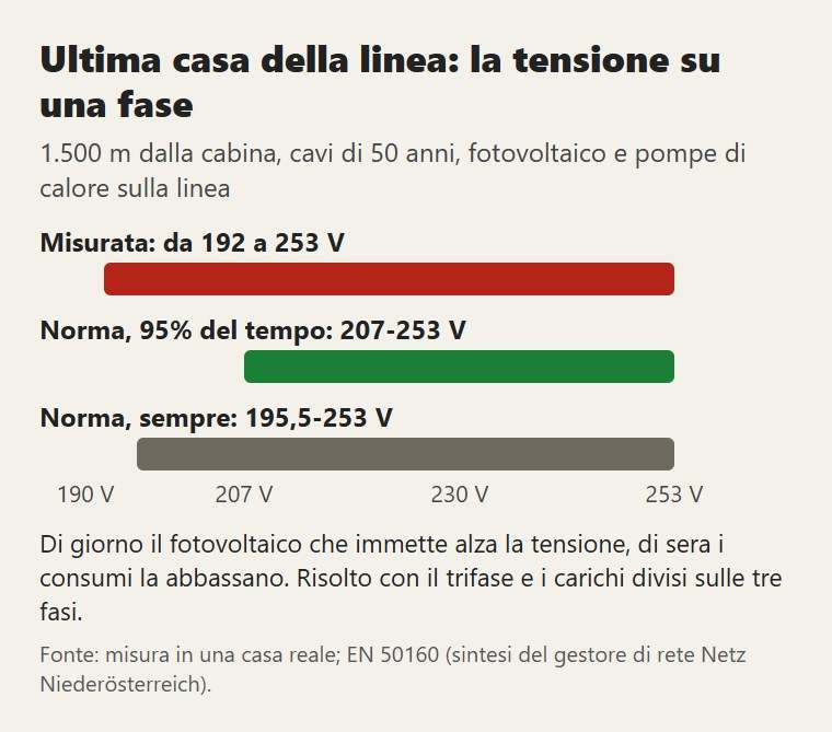 Ultima casa della linea: la tensione misurata su una fase, contro i limiti della norma