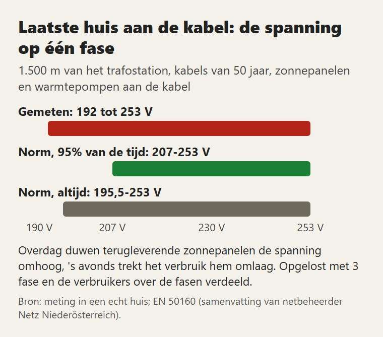 Laatste huis aan de kabel: de gemeten spanning op één fase, tegen de grenzen van de norm