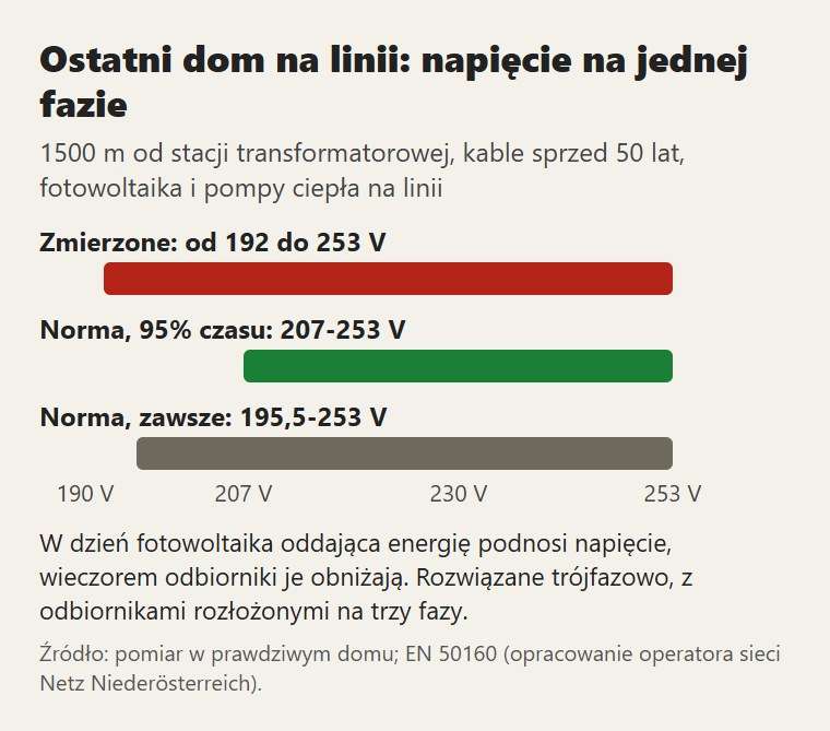 Ostatni dom na linii: napięcie zmierzone na jednej fazie wobec granic normy