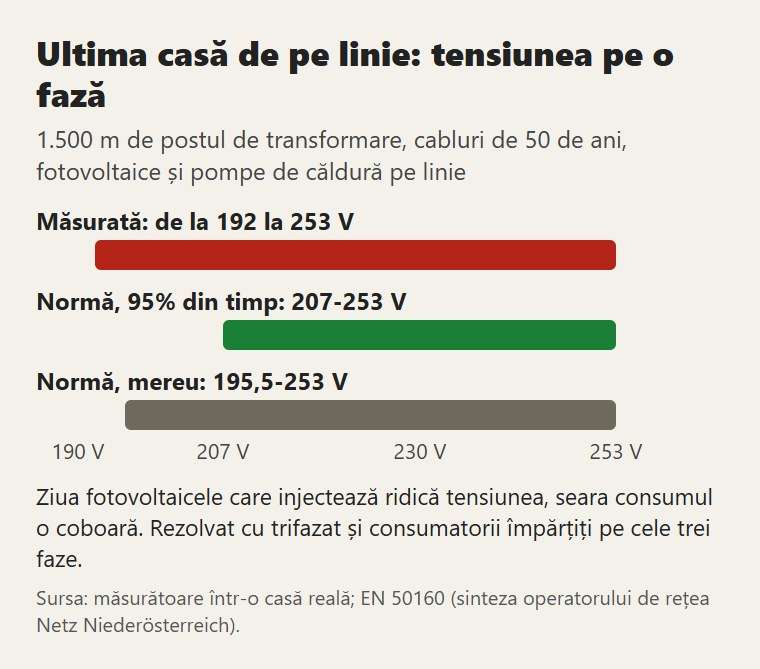 Ultima casă de pe linie: tensiunea măsurată pe o fază, față de limitele normei