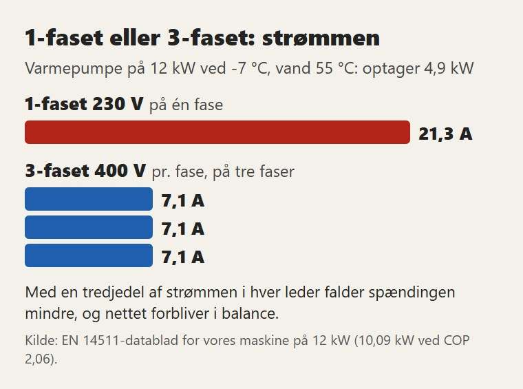 Samme varmepumpe, samme effekt: på 3-faset fordeles strømmen på tre ledere