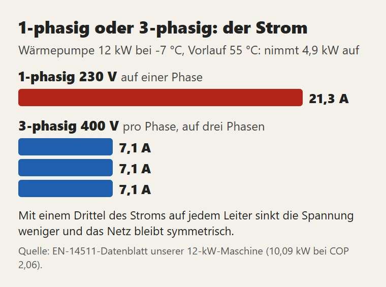 Gleiche Wärmepumpe, gleiche Leistung: Mit Drehstrom verteilt sich der Strom auf drei Leiter