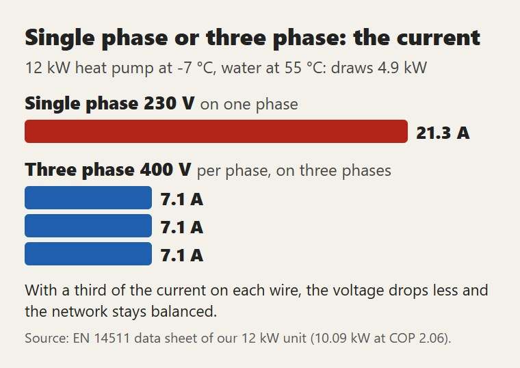 Same heat pump, same power: on three phase the current is shared over three wires