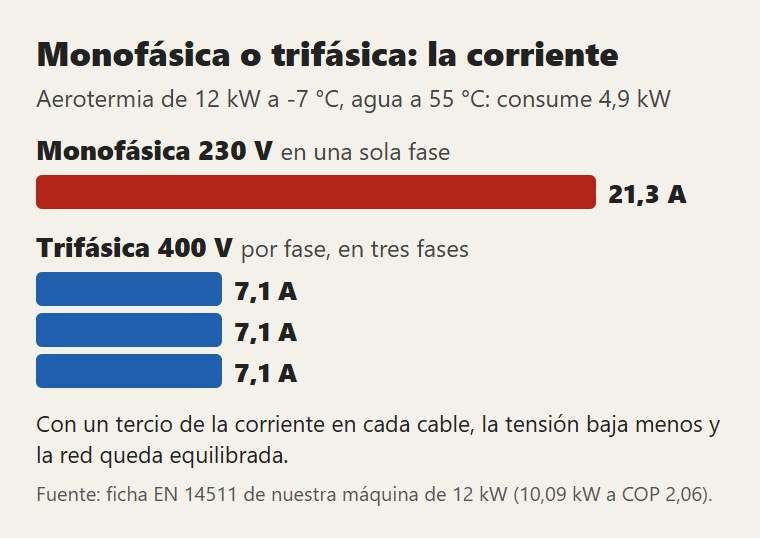 Misma bomba de calor, misma potencia: en trifásica la corriente se reparte en tres cables