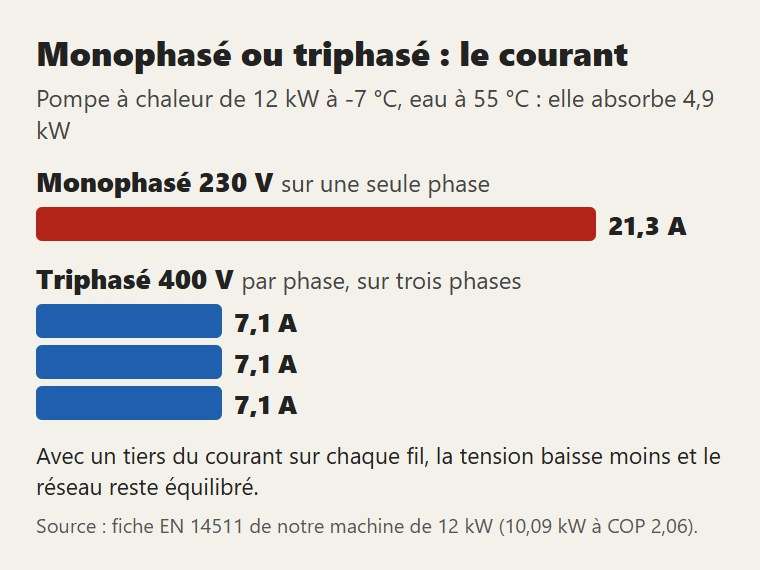 Même pompe à chaleur, même puissance : en triphasé, le courant se partage sur trois fils