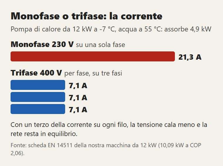 Stessa pompa di calore, stessa potenza: in trifase la corrente si divide su tre fili