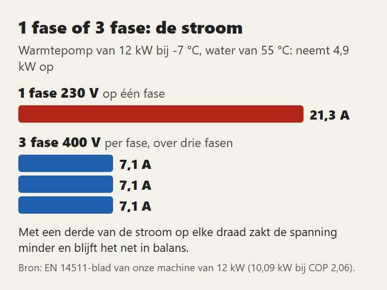 Dezelfde warmtepomp, hetzelfde vermogen: op 3 fase verdeelt de stroom zich over drie draden