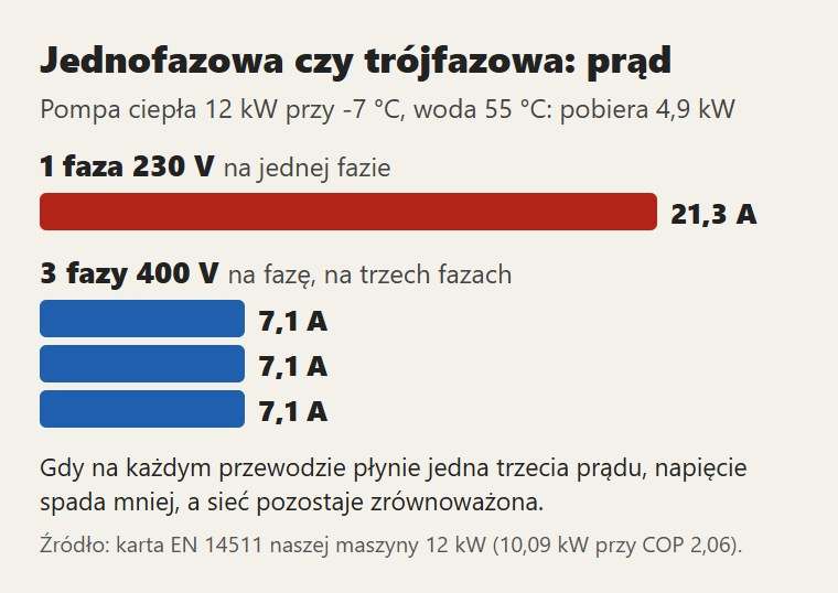 Ta sama pompa ciepła, ta sama moc: przy trzech fazach prąd rozkłada się na trzy przewody
