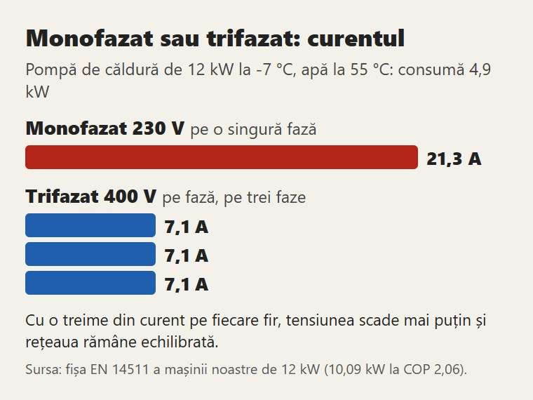 Aceeași pompă de căldură, aceeași putere: în trifazat curentul se împarte pe trei fire