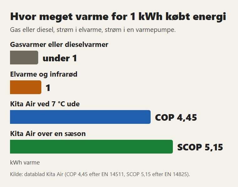 Hvor meget varme man får ud af 1 kWh købt energi