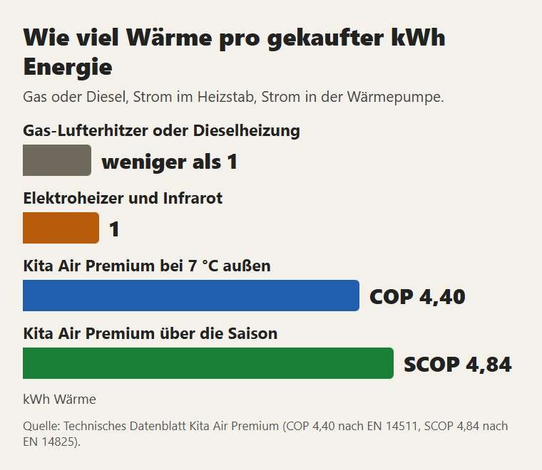 Wie viel Wärme man aus 1 kWh gekaufter Energie bekommt