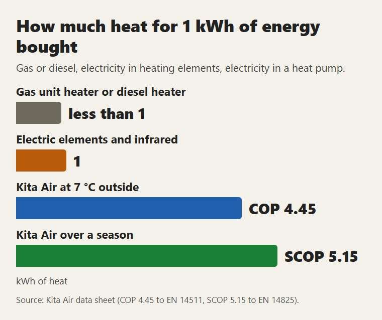 How much heat you get from 1 kWh of energy bought