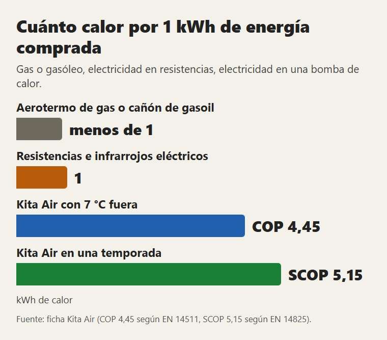 Cuánto calor se obtiene con 1 kWh de energía comprada