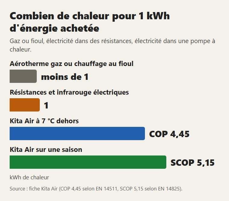 Combien de chaleur on obtient avec 1 kWh d'énergie achetée