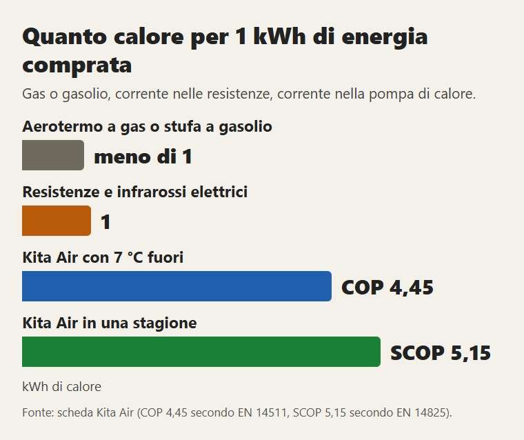 Quanto calore si ottiene da 1 kWh di energia comprata