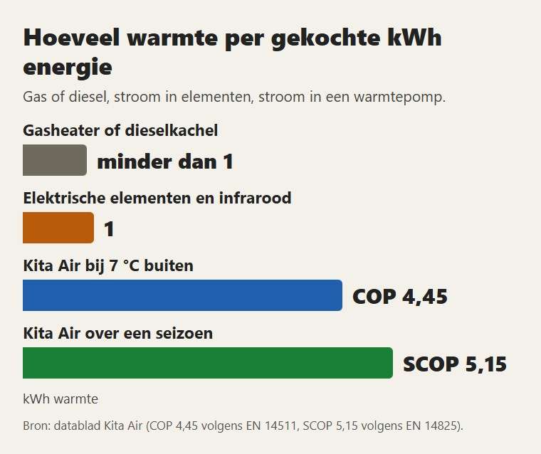 Hoeveel warmte je krijgt uit 1 kWh gekochte energie