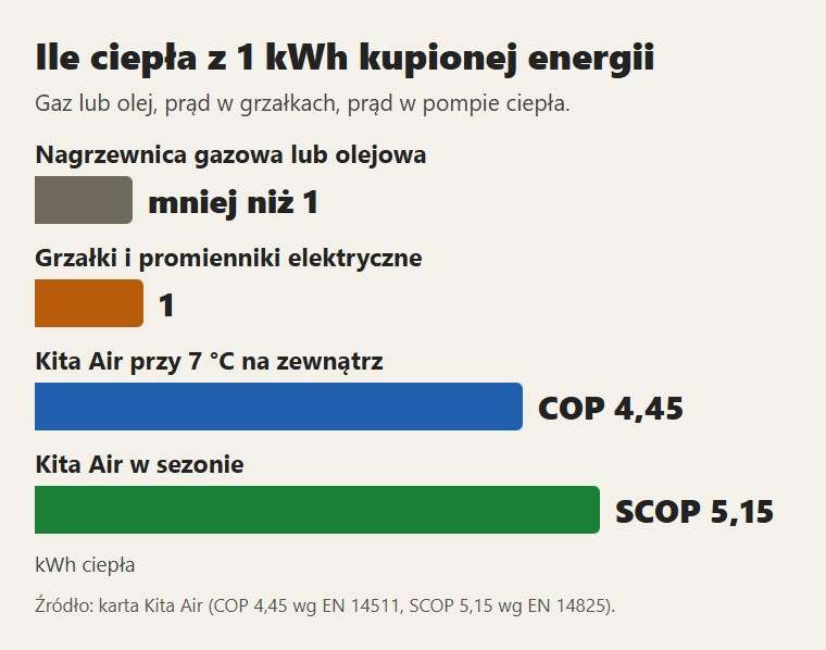 Ile ciepła daje 1 kWh kupionej energii