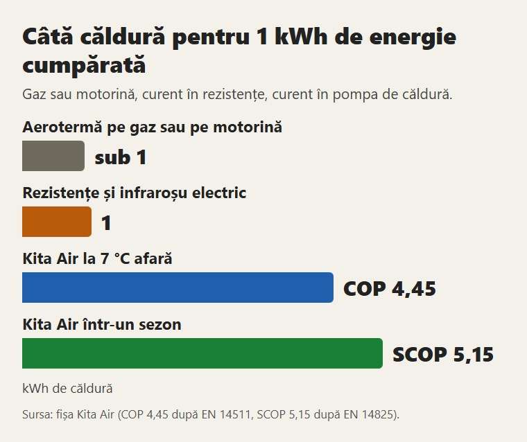 Câtă căldură se obține din 1 kWh de energie cumpărată