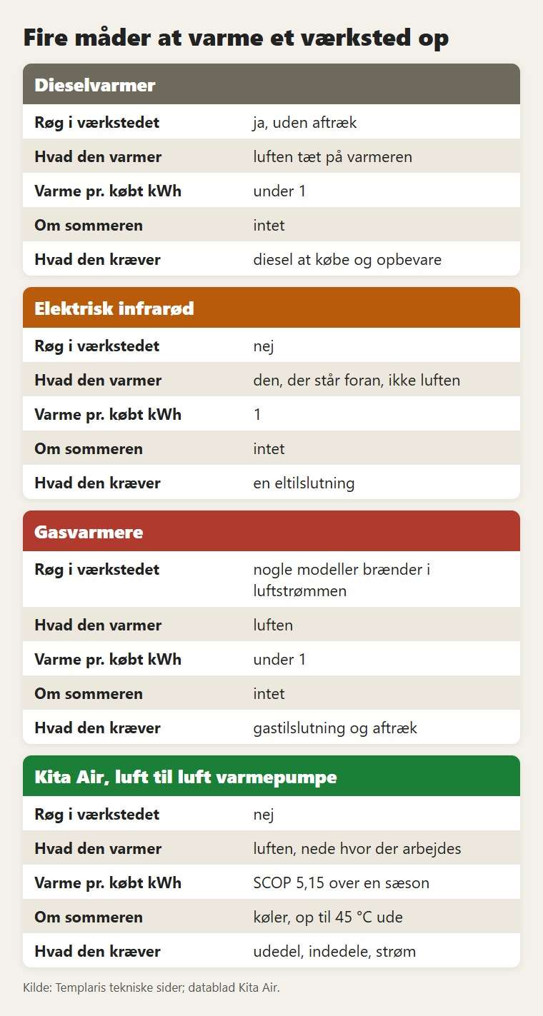 Fire måder at varme et værksted op, sammenlignet