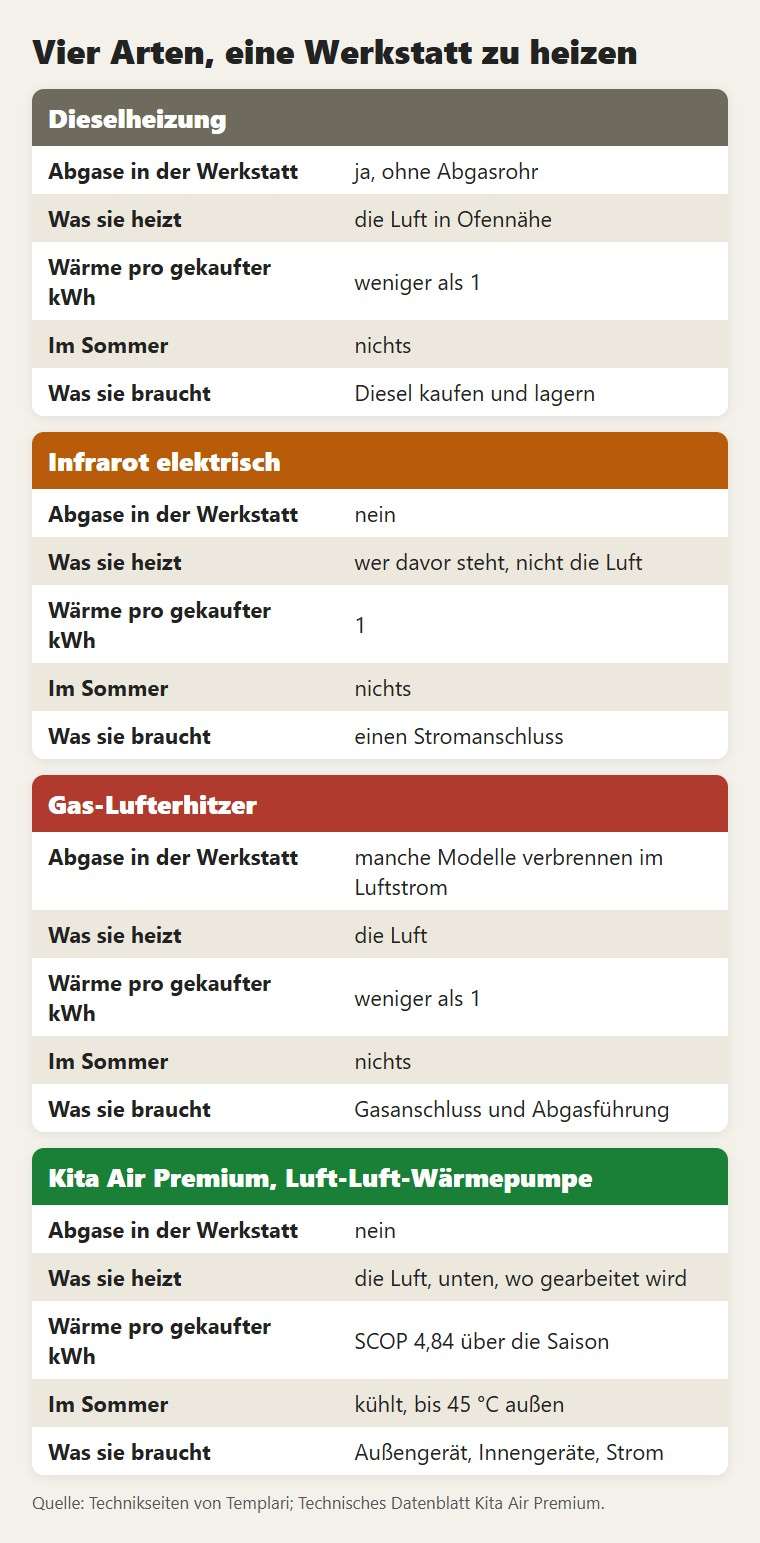Vier Arten, eine Werkstatt zu heizen, im Vergleich