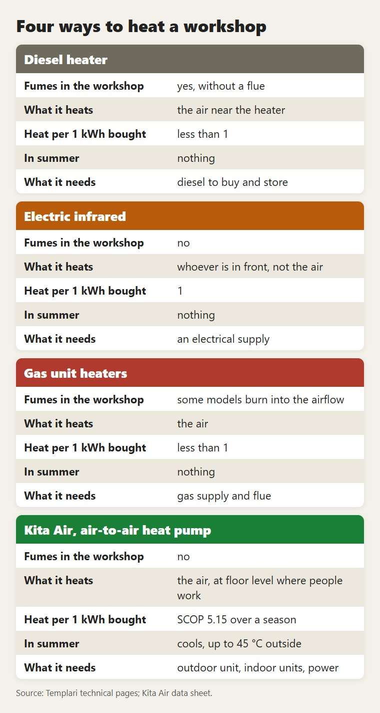 Four ways to heat a workshop, compared