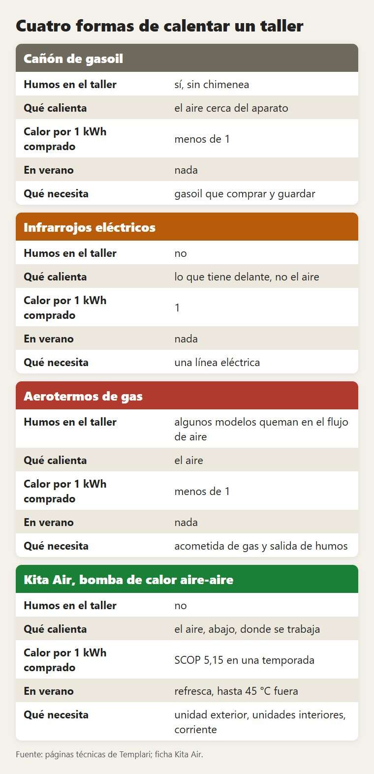 Cuatro formas de calentar un taller, comparadas