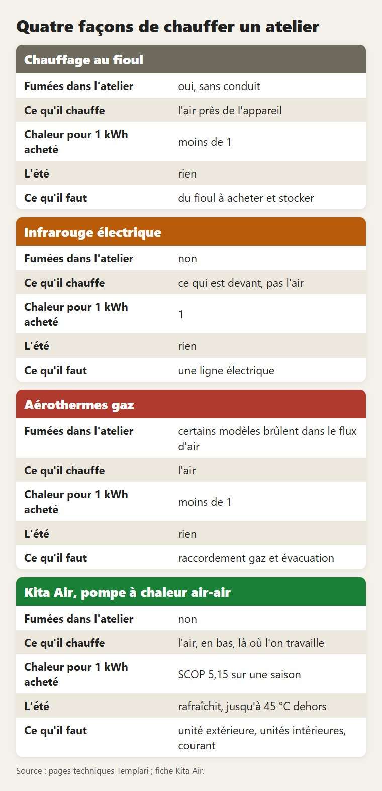 Quatre façons de chauffer un atelier, comparées