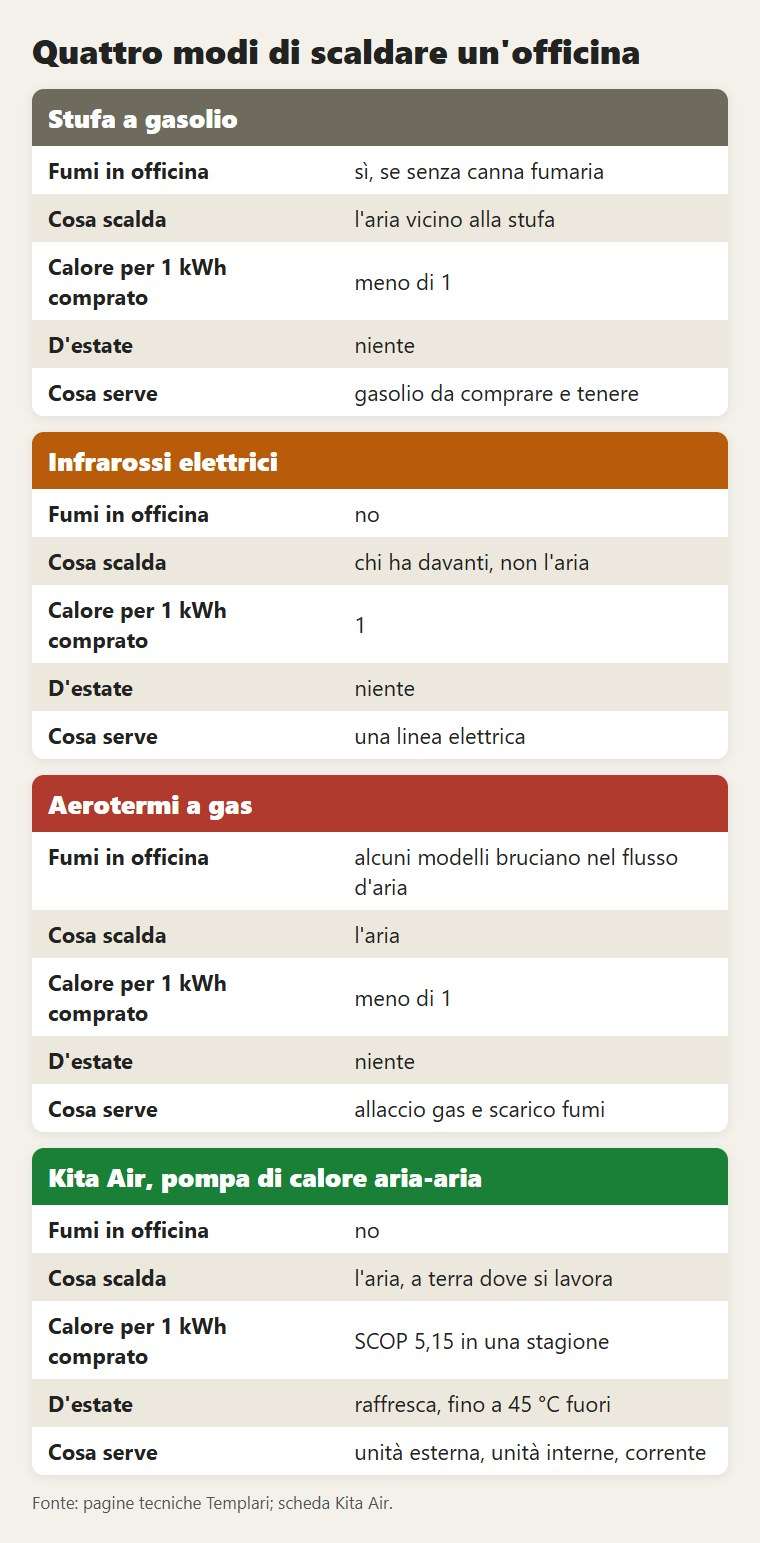 Quattro modi di scaldare un'officina, a confronto