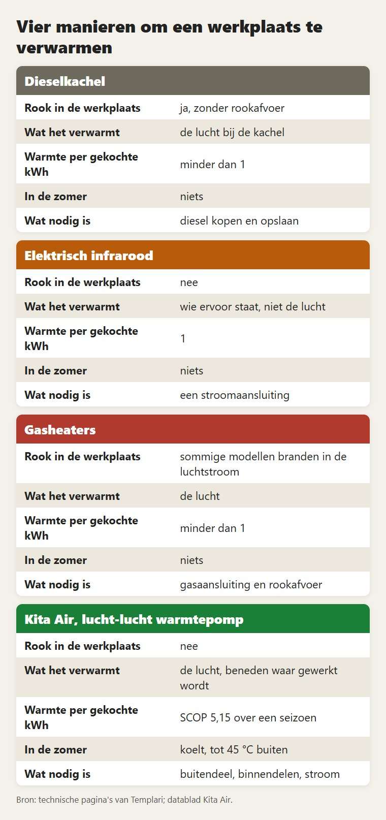 Vier manieren om een werkplaats te verwarmen, vergeleken