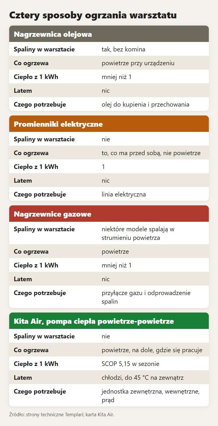 Cztery sposoby ogrzania warsztatu w porównaniu