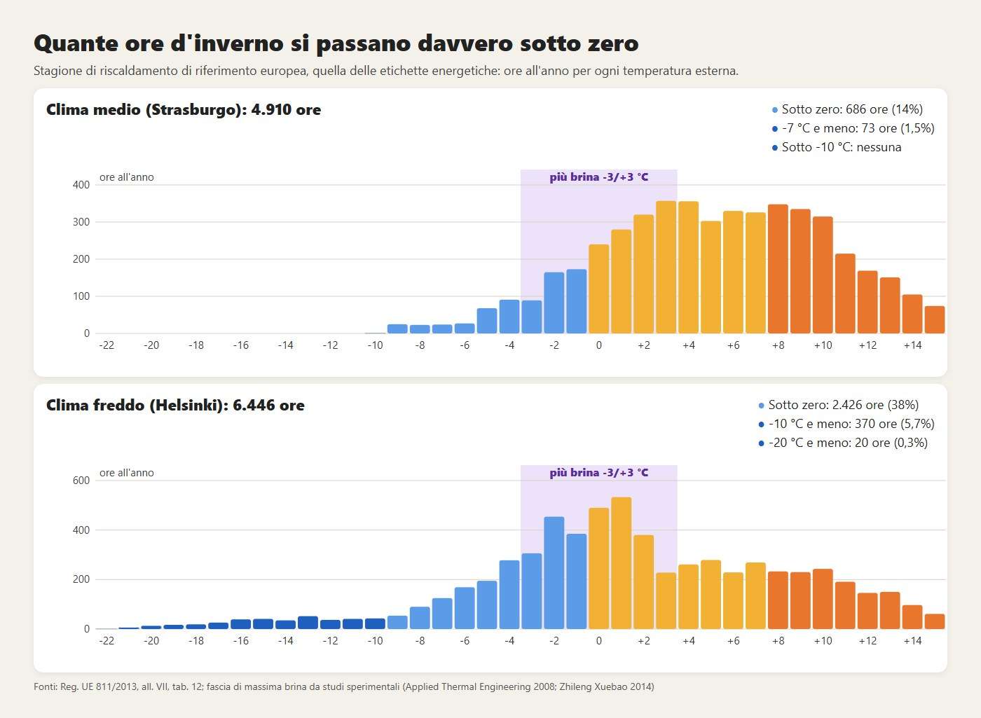 Le ore della stagione di riscaldamento europea per temperatura esterna, clima medio e clima freddo. In viola la fascia dove si forma più brina