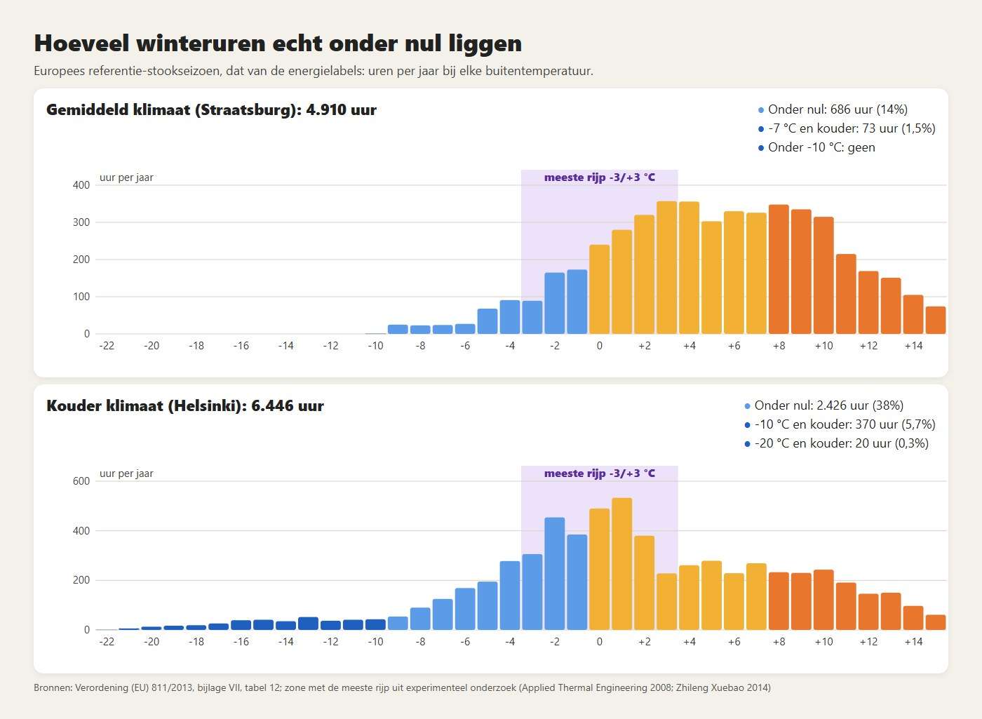 De uren van het Europese stookseizoen per buitentemperatuur, gemiddeld en kouder klimaat. In paars de zone waar zich de meeste rijp vormt
