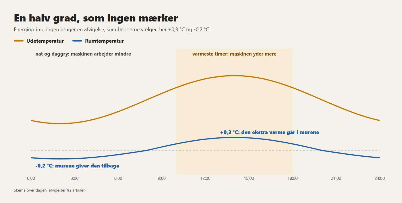 En halv grad, som ingen mærker. +0,3 °C: den ekstra varme går i murene; -0,2 °C: murene giver den tilbage