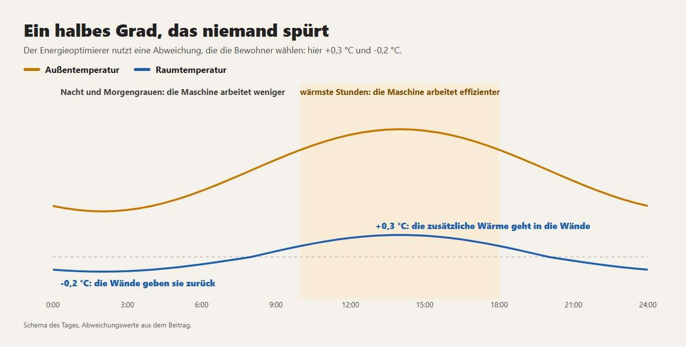 Ein halbes Grad, das niemand spürt. +0,3 °C: die zusätzliche Wärme geht in die Wände; -0,2 °C: die Wände geben sie zurück