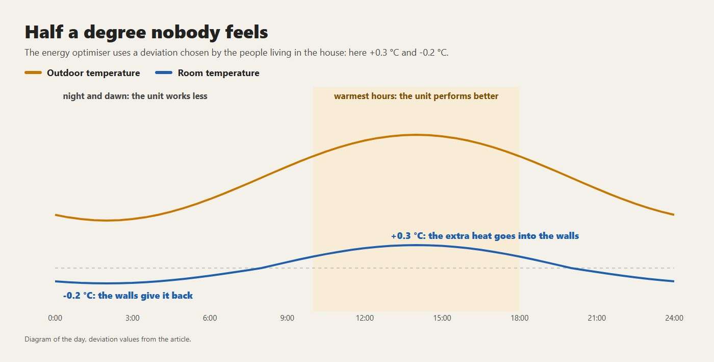 Half a degree nobody feels. +0.3 °C: the extra heat goes into the walls; -0.2 °C: the walls give it back