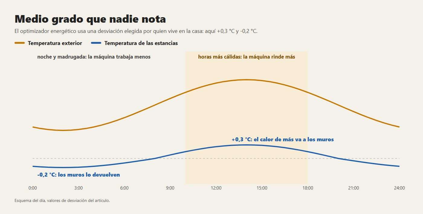 Medio grado que nadie nota. +0,3 °C: el calor de más va a los muros; -0,2 °C: los muros lo devuelven