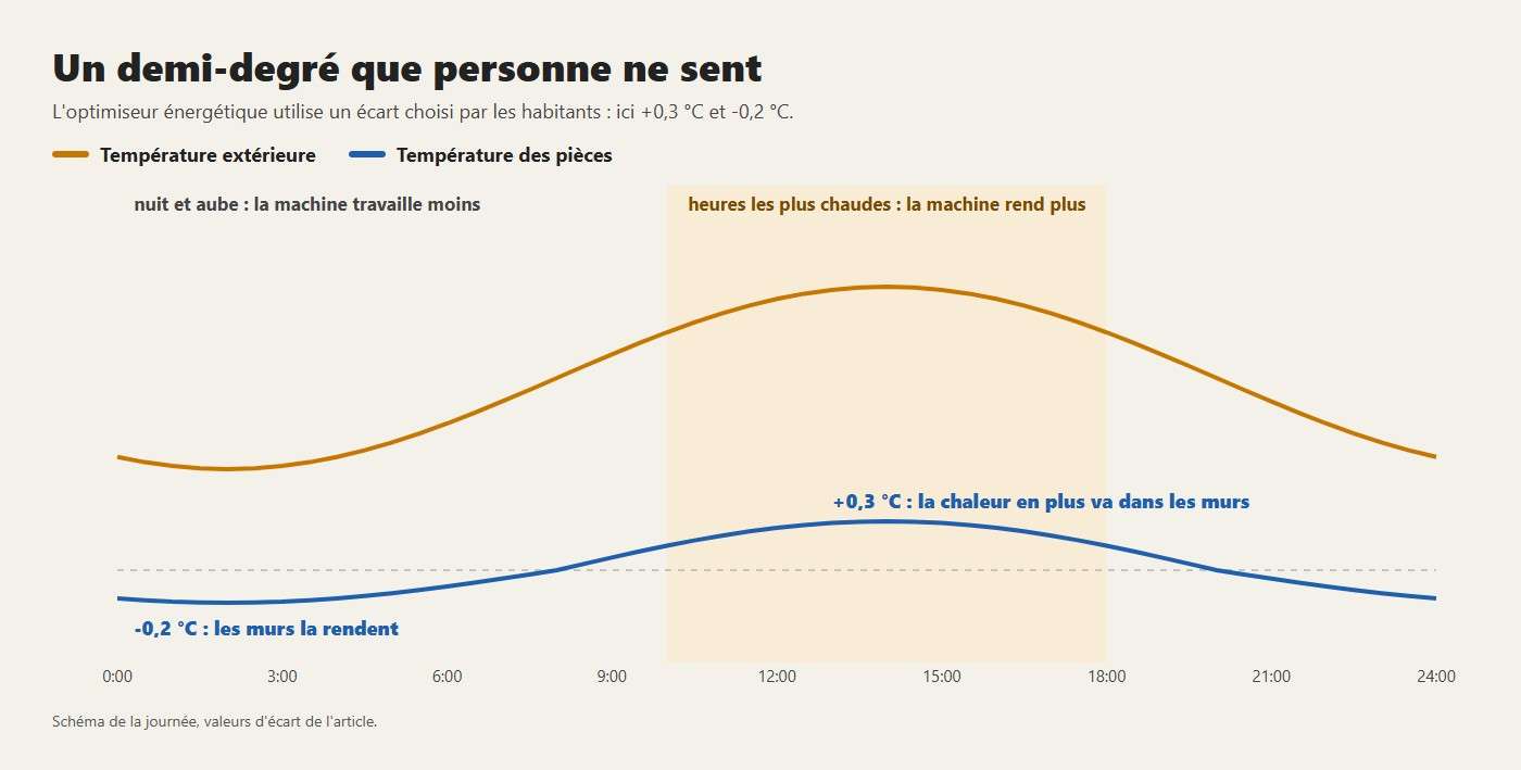 Un demi-degré que personne ne sent. +0,3 °C : la chaleur en plus va dans les murs; -0,2 °C : les murs la rendent