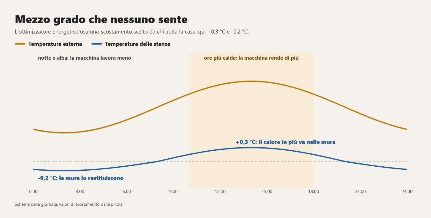 Mezzo grado che nessuno sente. +0,3 °C: il calore in più va nelle mura; -0,2 °C: le mura lo restituiscono