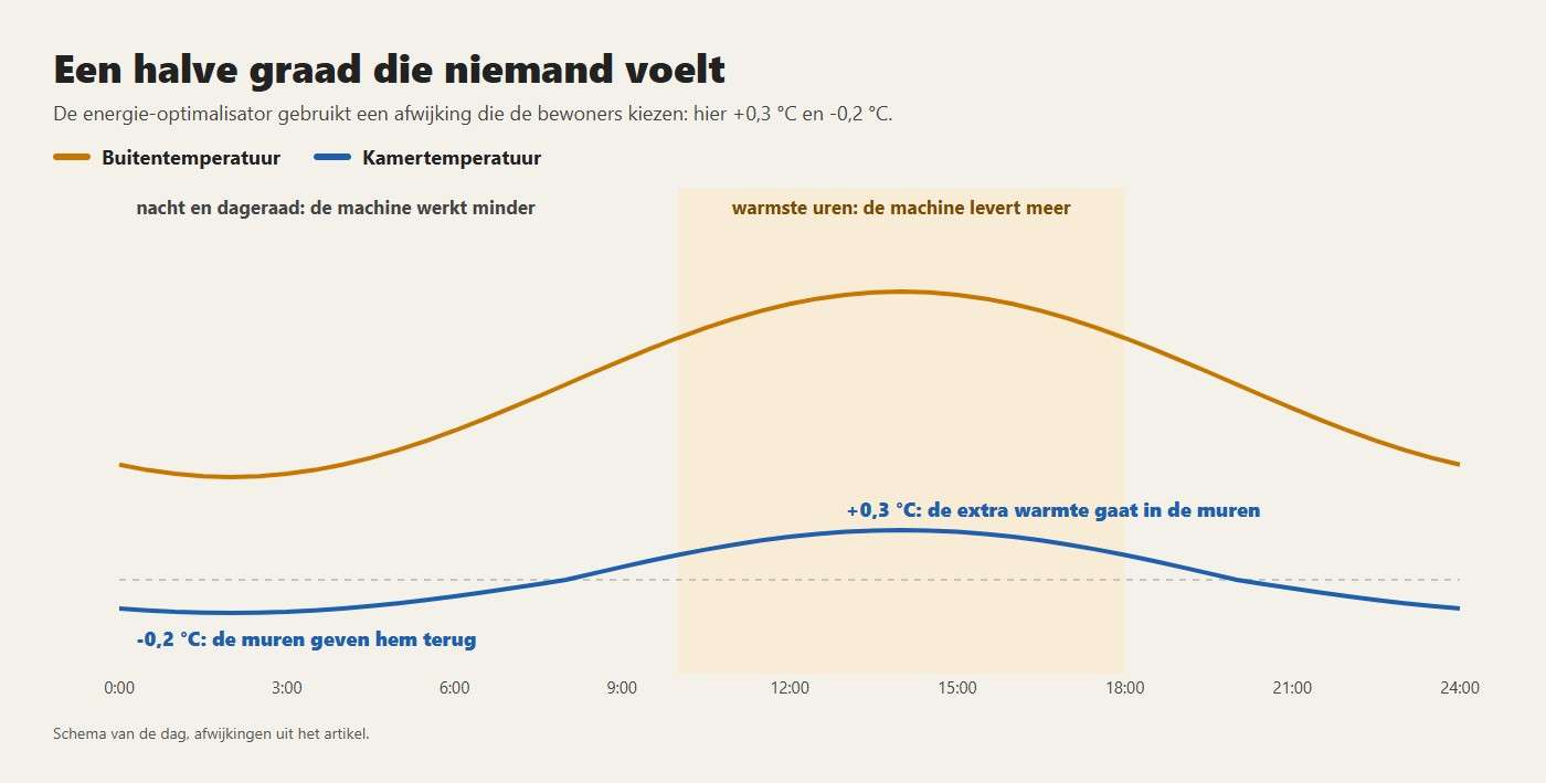 Een halve graad die niemand voelt. +0,3 °C: de extra warmte gaat in de muren; -0,2 °C: de muren geven hem terug
